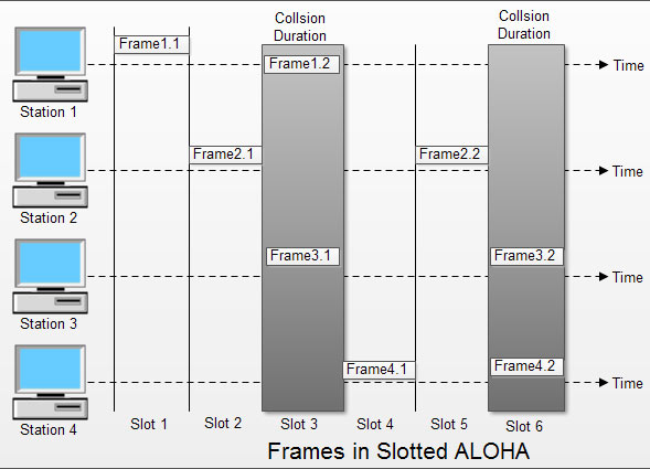 frames in slotted aloha