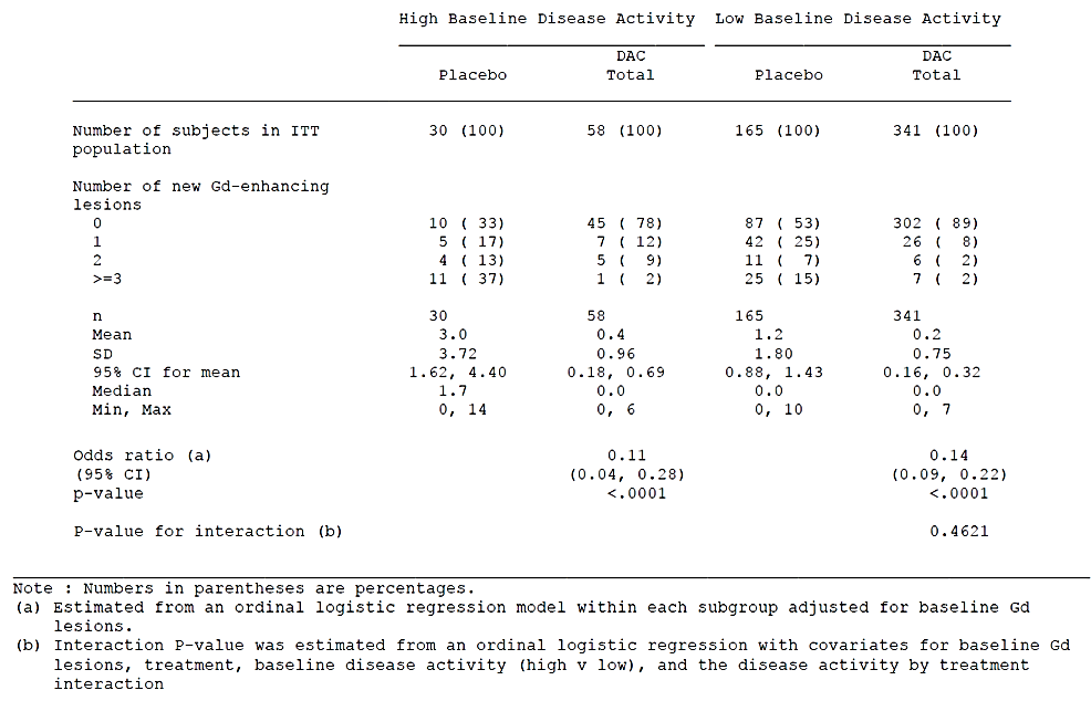 table 10. number of gd-enhancing lesions by disease activity and treatment, study 205ms201