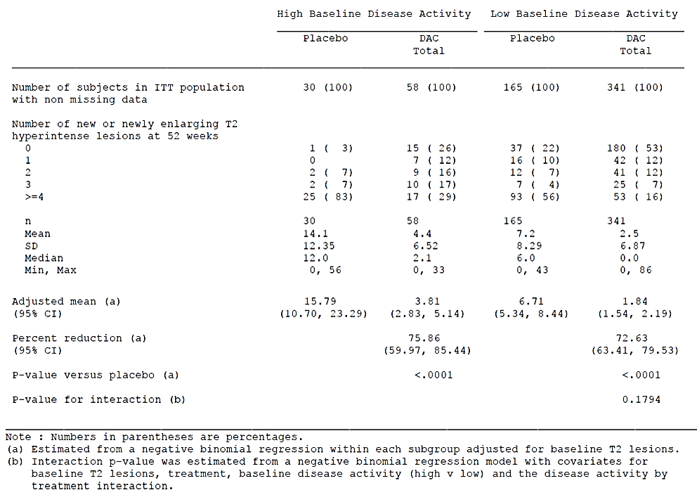 table 9. number of new t2 lesions by baseline disease activity and treatment, study 205ms201