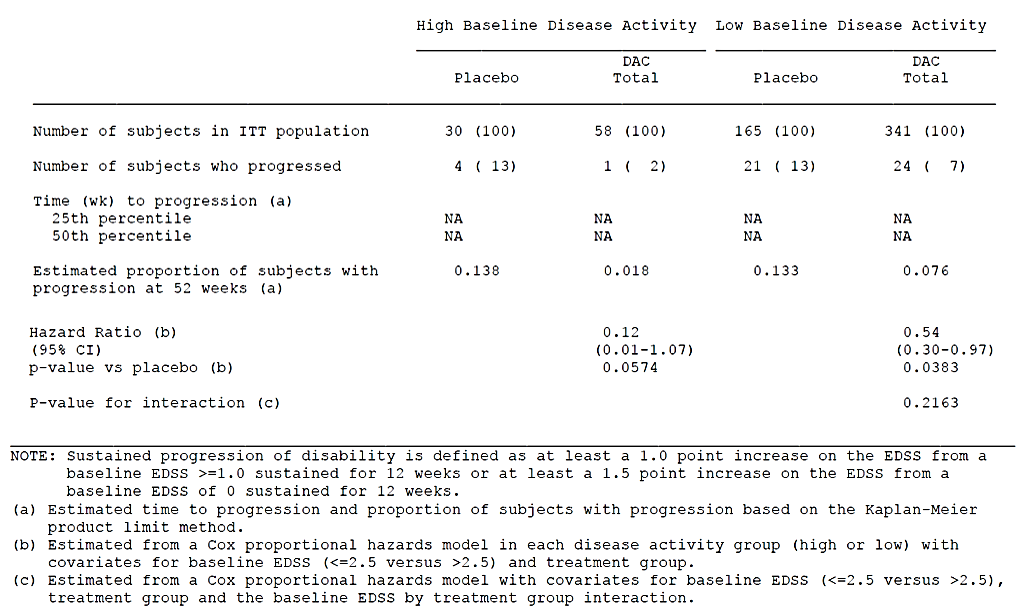 table 8. time to sustained progression by baseline disease activity and treatment, 205ms201