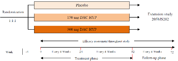 subjects were randomised into placebo, 150 mg and 300 mg dac hyp in a 1:1:1 ratio approximately 4 weeks before study commenced at week 0. treatment phase lasted 52 weeks, with efficacy assessment throughout but particularly at week 24 and week 52. after the 52 weeks, eligible patients could go onto extension study 205ms202. all patients were followed up until week 72.