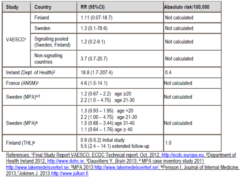 table 13: post marketing h1n1 surveillance – summary of narcolepsy risk estimates in europe, adults.