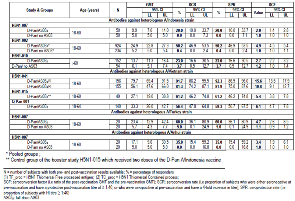 table 6: studies h5n1-007, h5n1-002, h5n1-010, h5n1-041, h5n1-015 and q-pan-001: hi antibody responses against the heterologous vaccine strain after two doses of h5n1 vaccine (3.75 µg ha) with or without as03a at day 42 in adults (atp immunogenicity cohort).