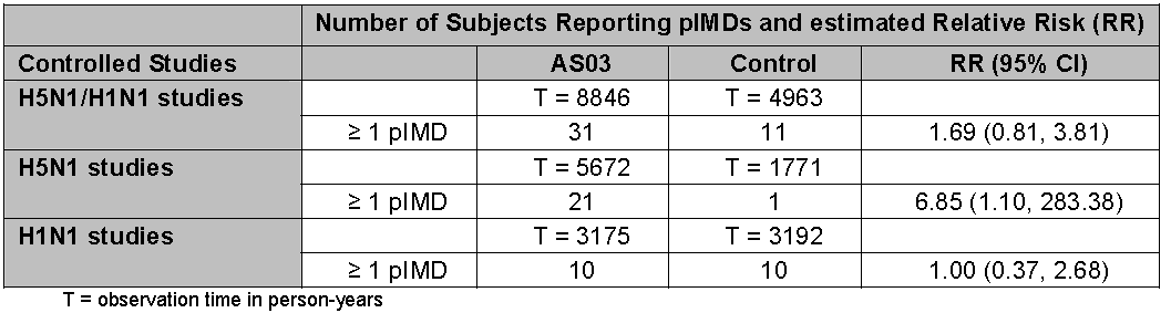 table 28: number of subjects reporting pimds and estimated rr.