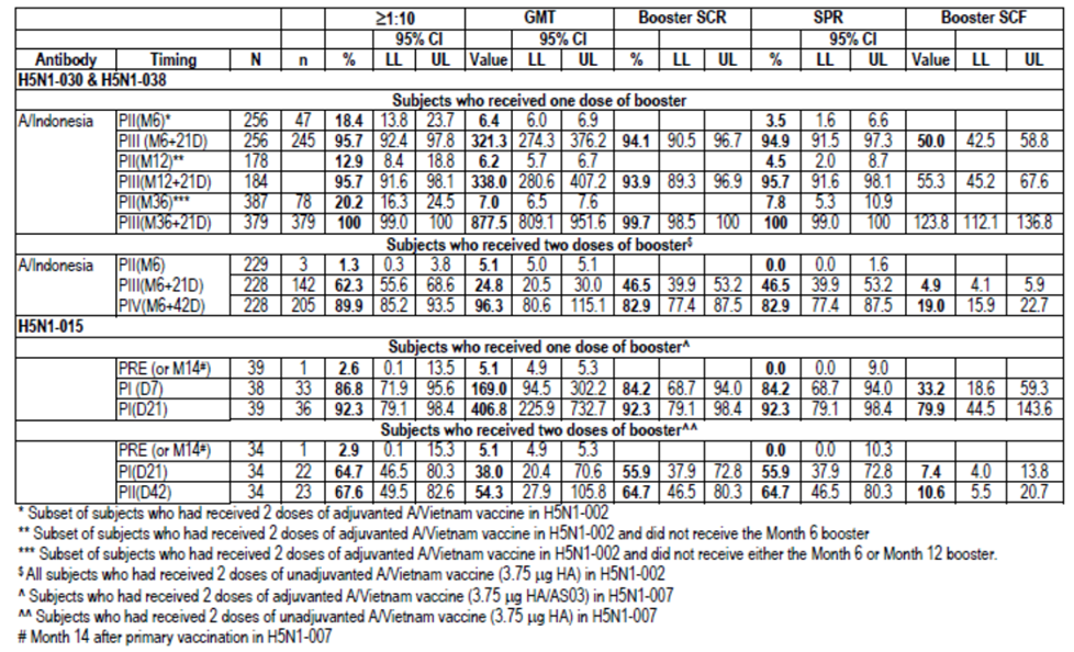 table 9: studies h5n1-030, h5n1-038, h5n1-015: hi antibody responses against booster vaccine strain h5n1 a/indonesia after two doses of primary vaccination with a/vietnam (atp immunogenicity cohort).