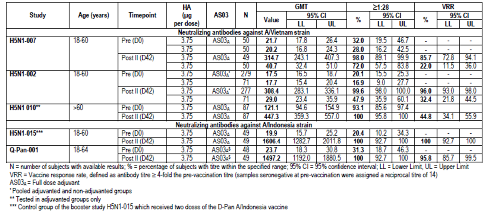table 4: studies h5n1-007, h5n1-002, h5n1-010, h5n1-015 and q-pan-001: neutralising antibody responses against the homologous vaccine strain after two doses of h5n1 vaccine (3.75 µg ha) with or without as03a at day 42 in adults (atp immunogenicity cohort).