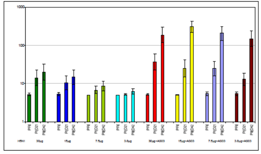 figure 5: study h5n1-007: gmts for serum hi antibody at days 0, 21 and 42 (atp immunogenicity cohort).