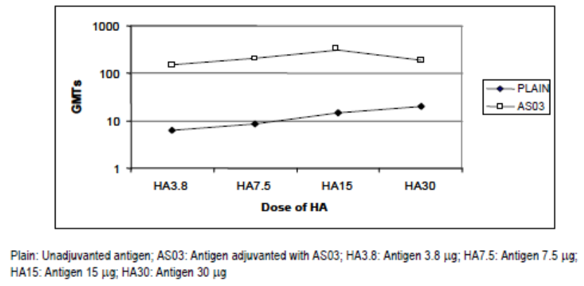 figure 6: study h5n1-007: “adjuvantation” over “ha-dose effect” after the second dose (day 42) (atp immunogenicity cohort).