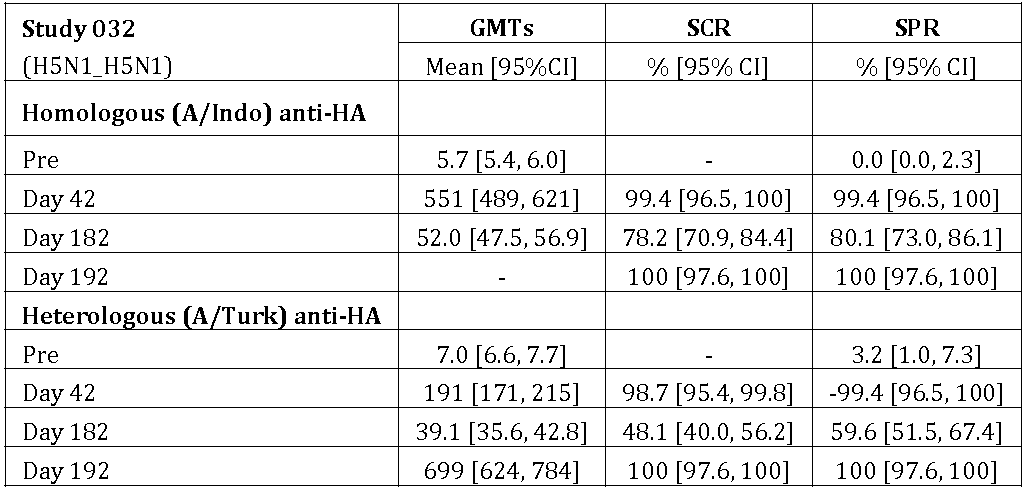 table 22: study 032 data (atp cohort for immunogenicity).