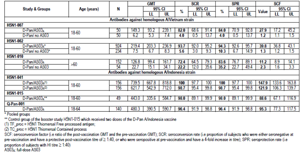table 2: studies h5n1-007, h5n1-002, h5n1-010, h5n1-041, h5n1-015 and q-pan-001: hi antibody responses against the homologous vaccine strain after two doses of h5n1 vaccine (3.75 µg ha) with or without as03a at day 42 in adults (atp immunogenicity cohort).