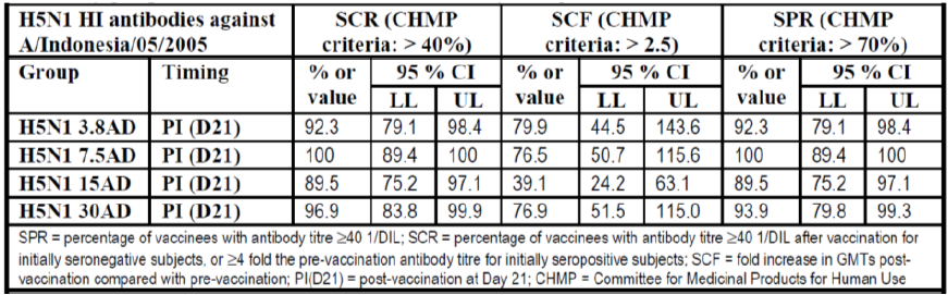 table 17: anti ha immune response 21 days following a single booster dose of heterologous vaccine (a/indonesia) to subjects previously primed with two adjuvanted doses (a/vietnam).