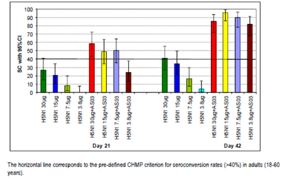 figure 2: study h5n1-007: scr for serum hi antibody at days 21 and 42 (atp immunogenicity cohort).