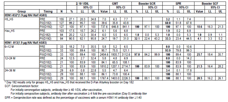 table 10: studies h5n1-032 and h5n1-013: hi antibody responses against booster vaccine strain 10 days after the booster dose (atp immunogenicity cohort).