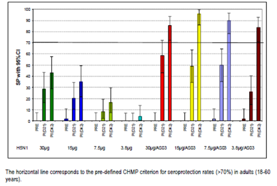 figure 3: study h5n1-007: spr for serum hi antibody at days 0, 21 and 42 (atp immunogenicity cohort).