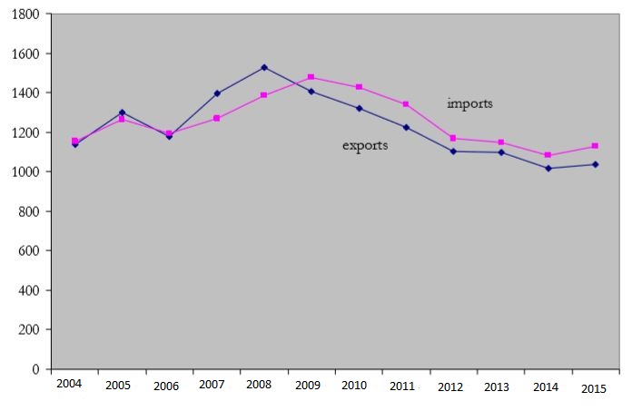 world imports and exports mil dol