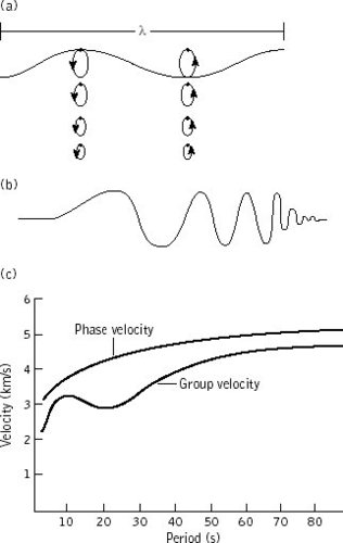 http://science.jrank.org/article_images/science.jrank.org/seismic-surface-waves.1.jpg