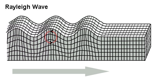 http://upload.wikimedia.org/wikipedia/commons/1/1e/rayleigh_wave.jpg