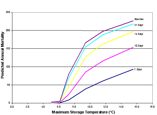 figure vi-5: graph showing mortality rate for elderly vs. storage temperature for 5 storage times, mortality increasing with storage temperature and time.