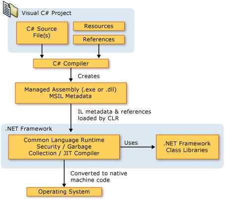process to load clr