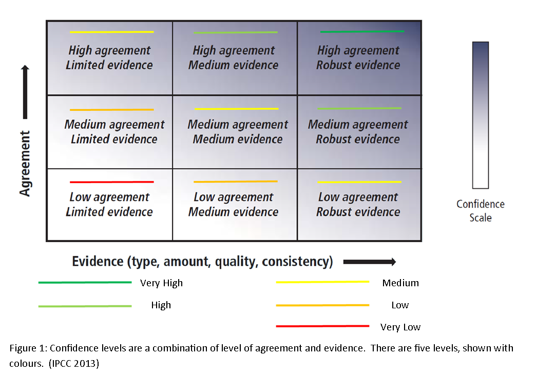 figure 1: colour coded confidence levels derived from a combination of level of agreement and evidence.