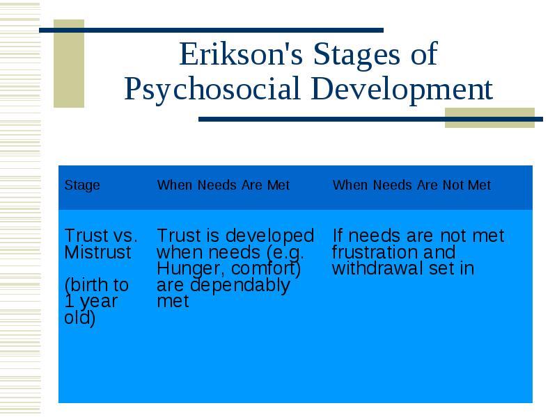 Eriksons Stages Of Psychosocial Development Theory General