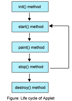 http://way2java.com/wp-content/uploads/2011/01/life-cycle-of-applet.jpg