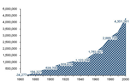 http://www.pioneerhq.com/wp-content/uploads/2011/05/colorado-population-graph.jpg