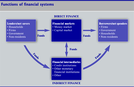 functions of financial systems
