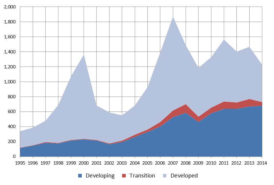 chart 3: inward foreign direct investment (flows) – developed, developing and transition economies: 1995-2014