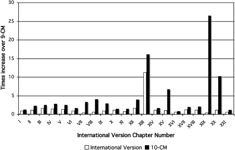 y axis is times increase over 9-cm showing number increments in five, up to thirty. x axis shows international version chapter number with roman numerals starting at one (i) to twenty-one (xxi) an external file that holds a picture, illustration, etc. object name is amiajnl1230fig2.jpg object name is amiajnl1230fig2.jpg
