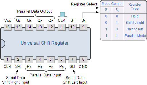 74ls194 universal shift register