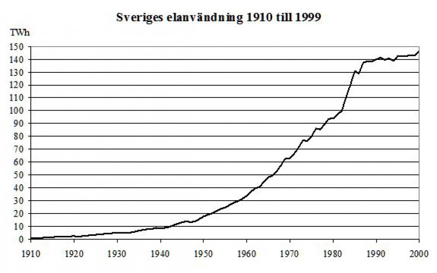 sveriges elanvändning 1910–1999