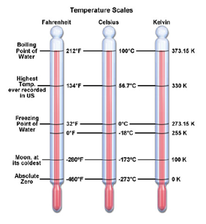 wattage to temperature conversion