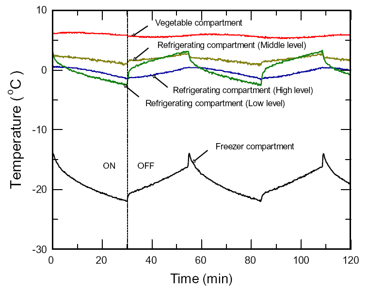 variation of inside air temperatures inside the refrigerator vs time - yang