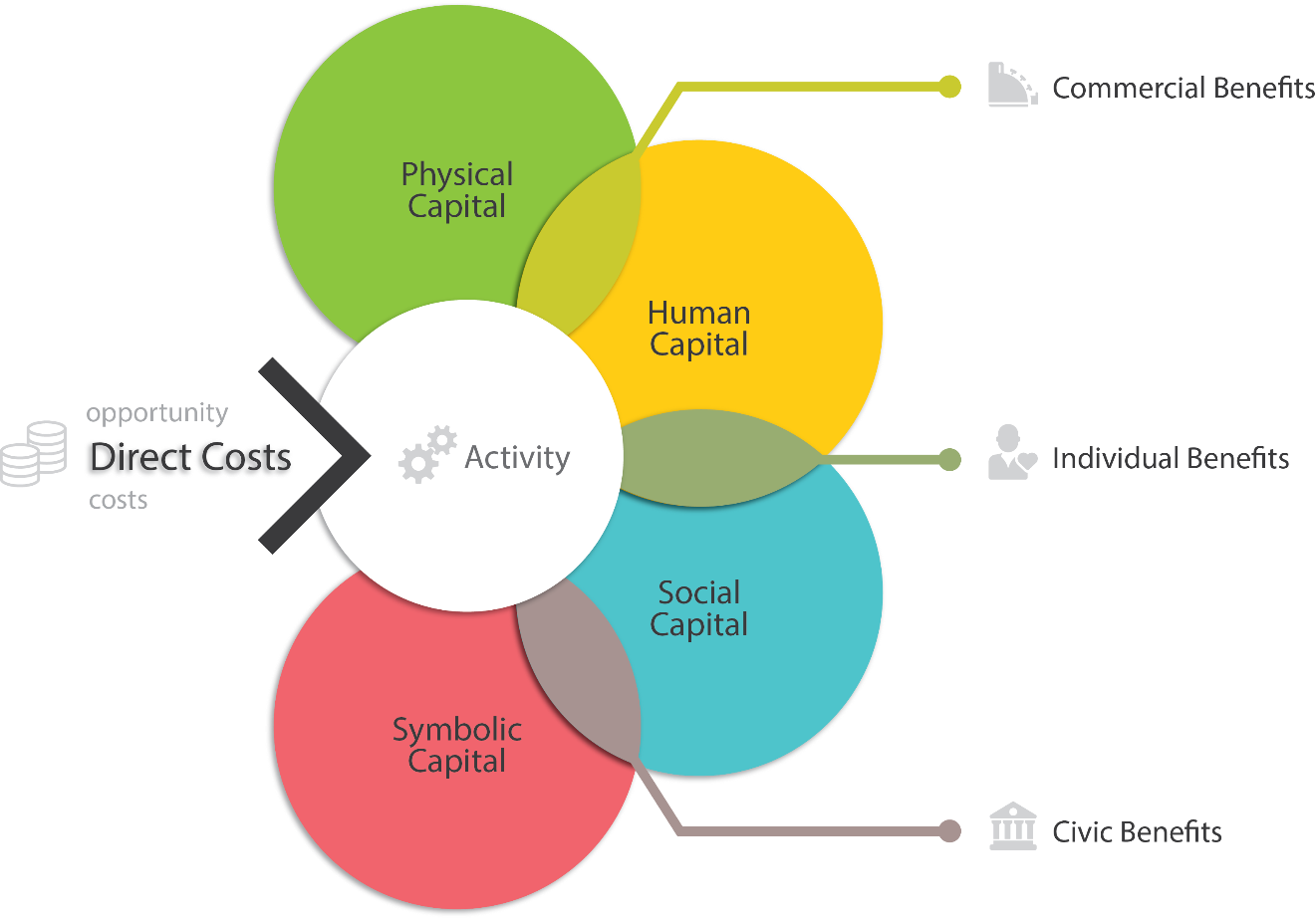 the framework uses bubbles to indicate how activities with direct costs relate, such as physical capital and human capital resulting in commercial benefits, human capital and social capital resulting in individual benefits and social and symbolic capital resulting in civic benefits.