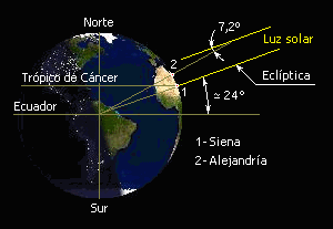 https://upload.wikimedia.org/wikipedia/commons/b/be/eratosthenes_%26_measurement_of_the_earth.png
