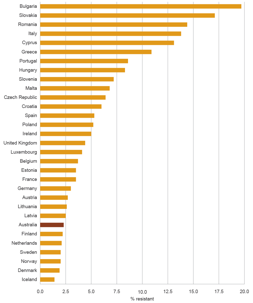 bar chart showing australia has the seventh lowest rate of resistance (2.3%) compared with 30 european countries. iceland has the lowest (1.4%) and bulgaria has the highest (19.7%).