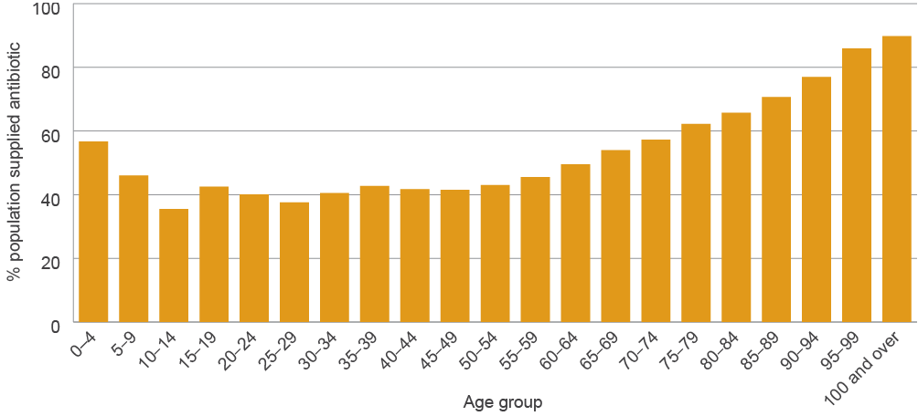 bar chart showing the percentage of each age group supplied an antimicrobial. around 57% of children aged 0–4 years were supplied an antimicrobial. for most other age groups, around 40% of the population is supplied an antimicrobial. from around age 60, this increases steadily in each age group to a peak of 90% of the population aged 100 and over being supplied an antimicrobial.