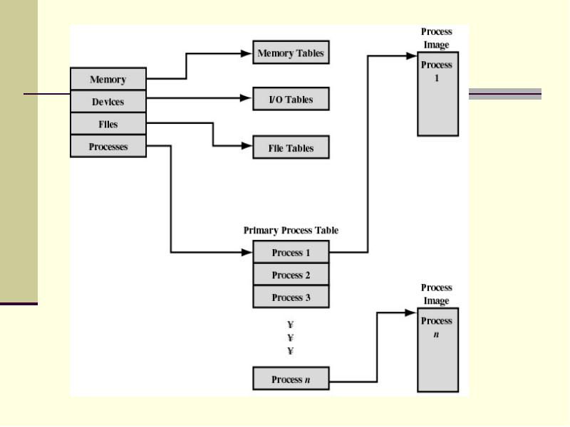 Table processing