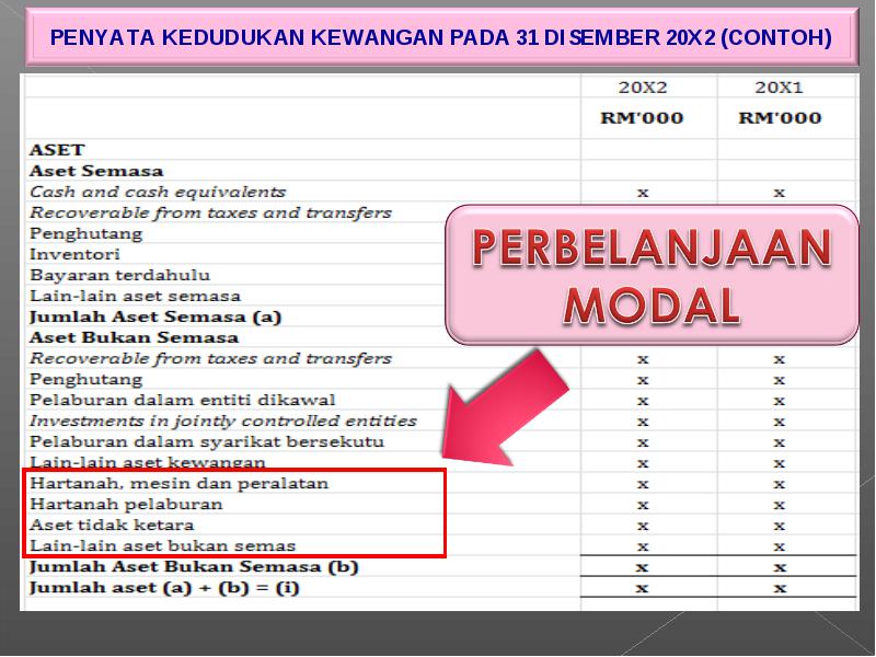 Melaporkan kedudukan kewangan kerajaan secara tahunan