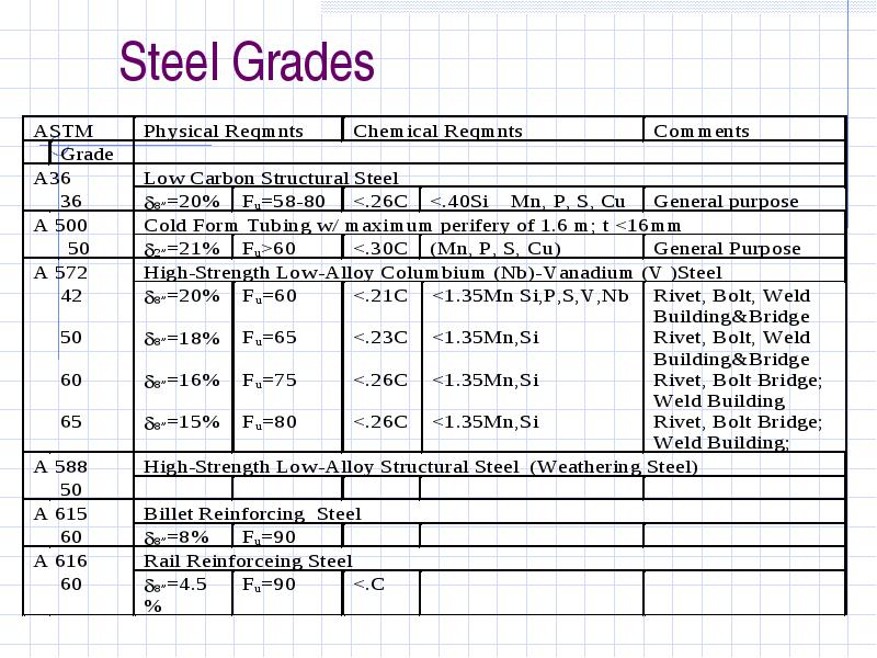 Metals composition and Microstructure Ferrous Metals and Alloys