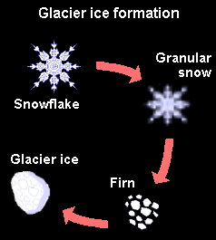 http://static.newworldencyclopedia.org/8/87/glacial_ice_formation_lmb.png