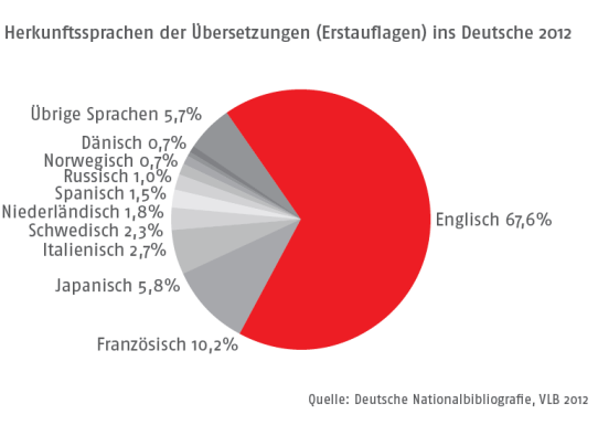 http://www.boersenverein.de/sixcms/media.php/1117/thumbnails/herkunftssprachen%20der%20%dcbersetzungen%20%28erstauflagen%29%20ins%20deutsche%202012.png.990112.png