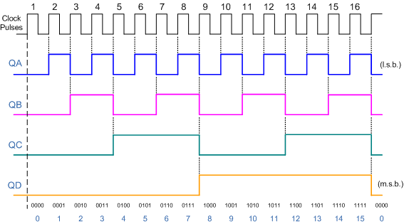 4-bit waveform timing diagram